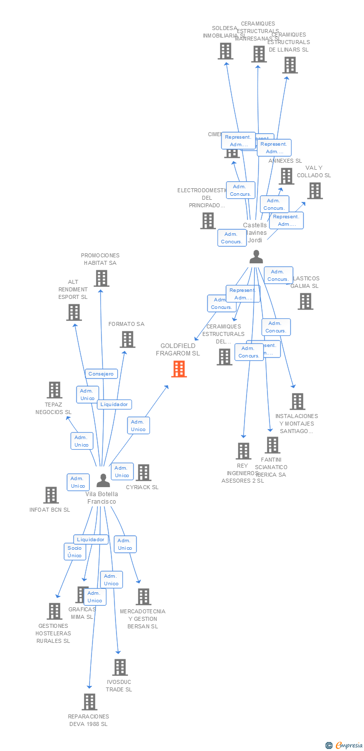 Vinculaciones societarias de GOLDFIELD FRAGAROM SL