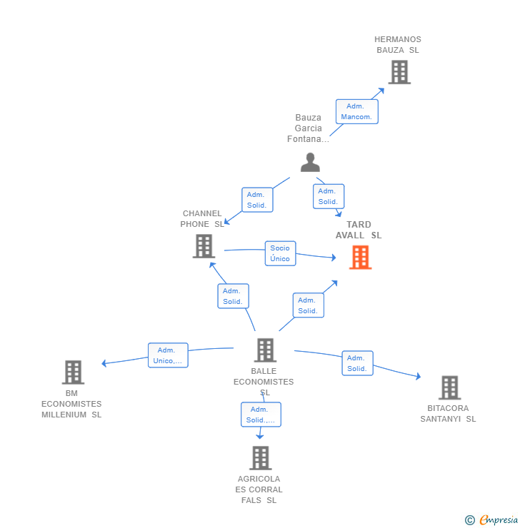 Vinculaciones societarias de TARD AVALL SL