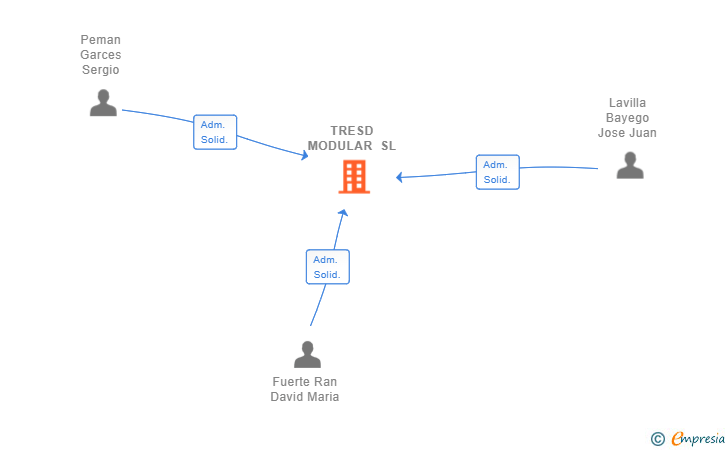 Vinculaciones societarias de TRESD MODULAR SL