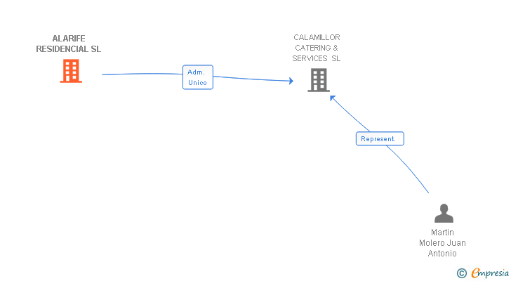 Vinculaciones societarias de ALARIFE RESIDENCIAL SL