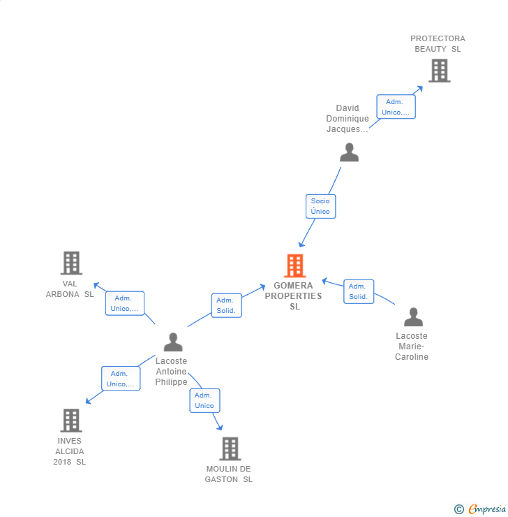 Vinculaciones societarias de GOMERA PROPERTIES SL