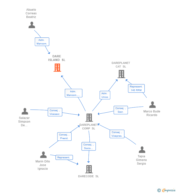 Vinculaciones societarias de DARE ISLAND SL