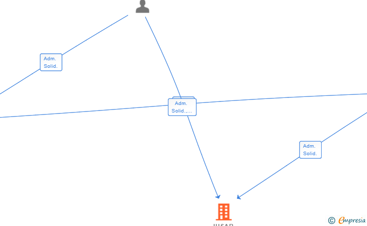 Vinculaciones societarias de JUSAR MULTISERVICIOS SL