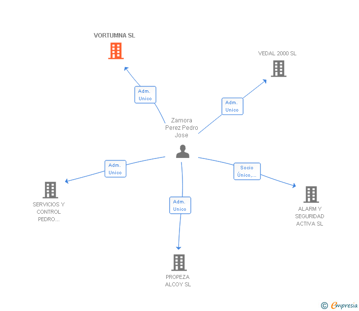 Vinculaciones societarias de VORTUMNA SL