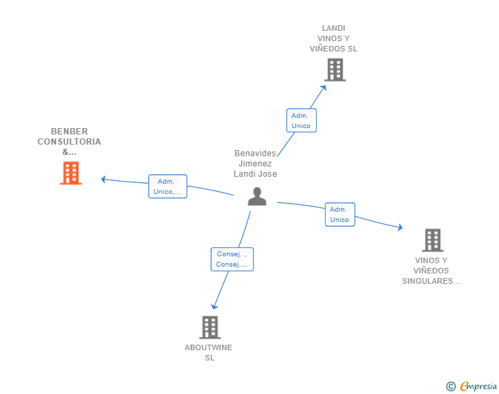 Vinculaciones societarias de BENBER CONSULTORIA & INVERSIONES SL