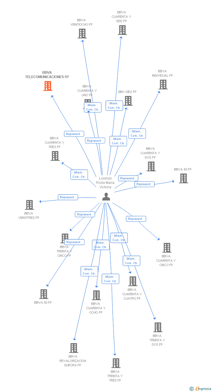 Vinculaciones societarias de BBVA TELECOMUNICACIONES FP