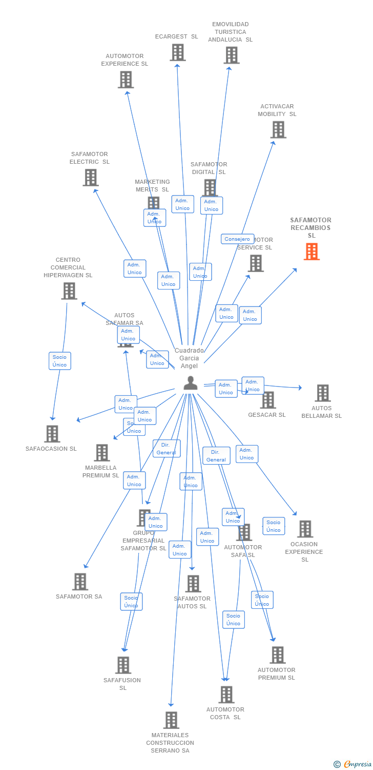 Vinculaciones societarias de SAFAMOTOR RECAMBIOS SL