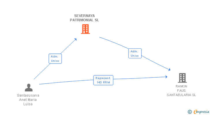 Vinculaciones societarias de SEVERNAYA PATRIMONIAL SL