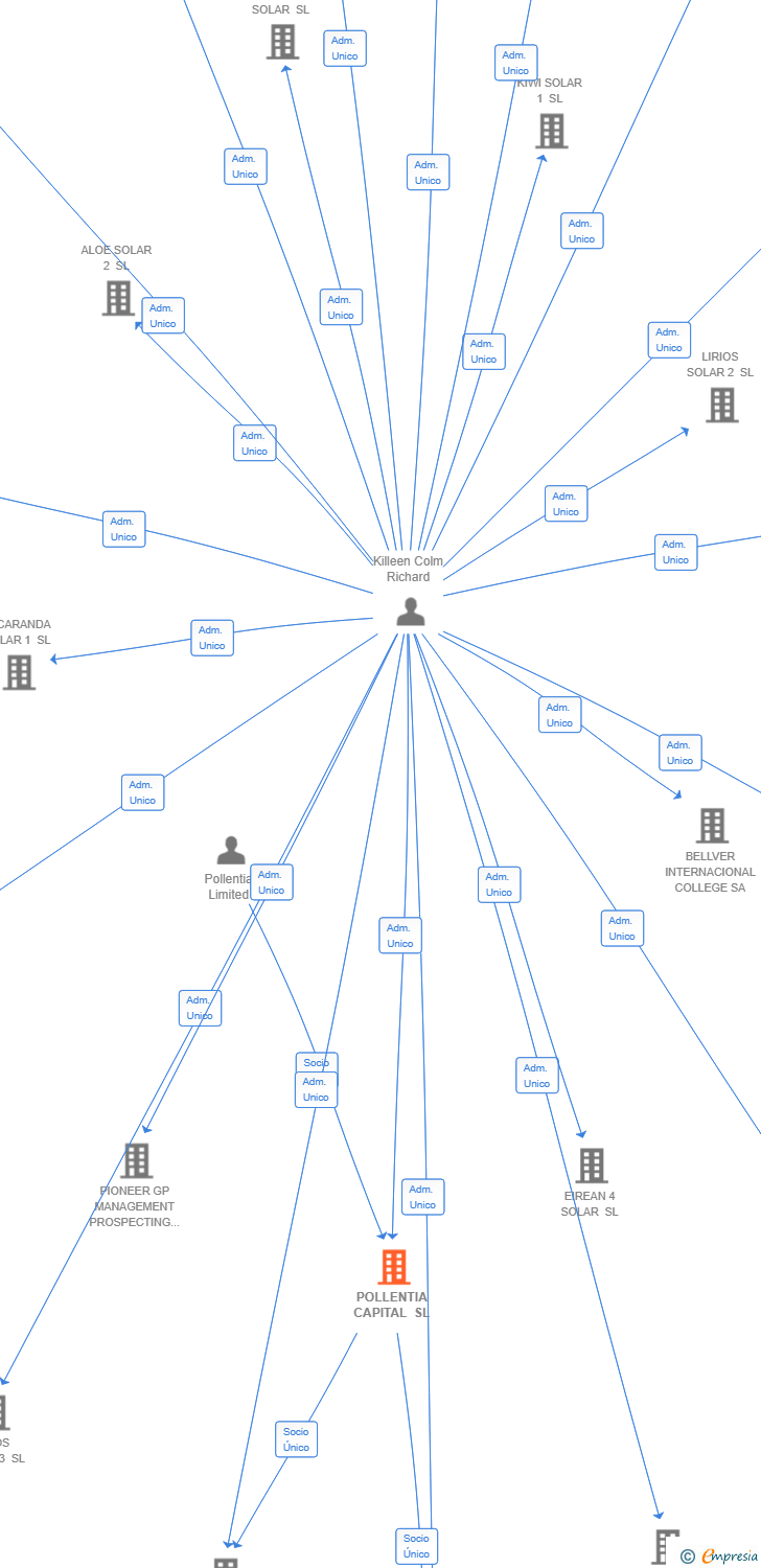 Vinculaciones societarias de POLLENTIA CAPITAL SL
