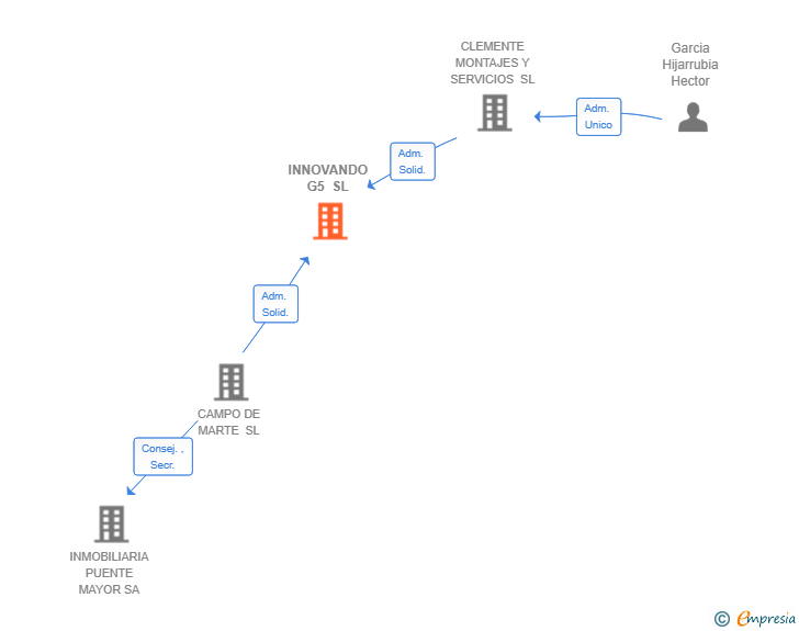 Vinculaciones societarias de INNOVANDO G5 SL