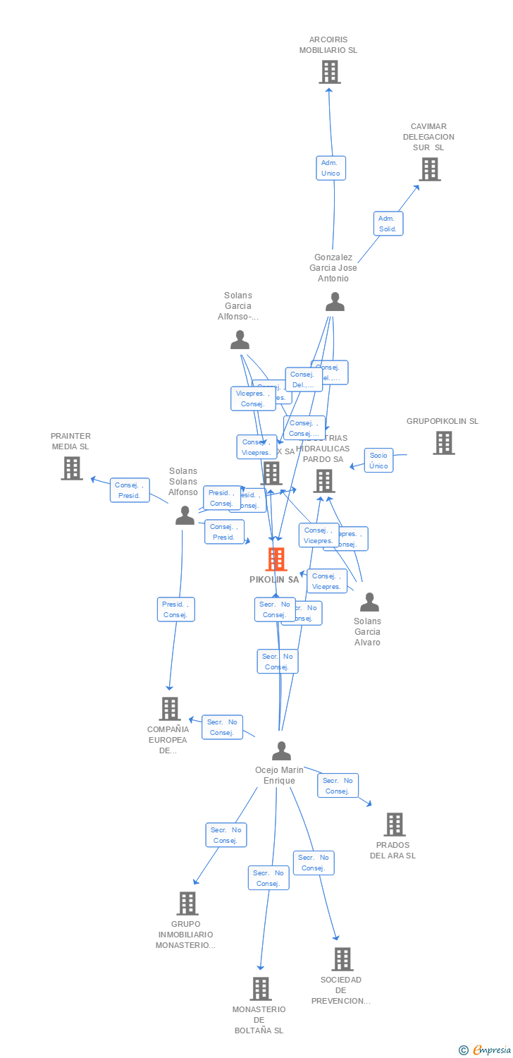 Vinculaciones societarias de PIKOLIN SA