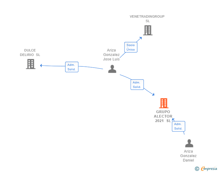 Vinculaciones societarias de GRUPO ALECTOR 2021 SL