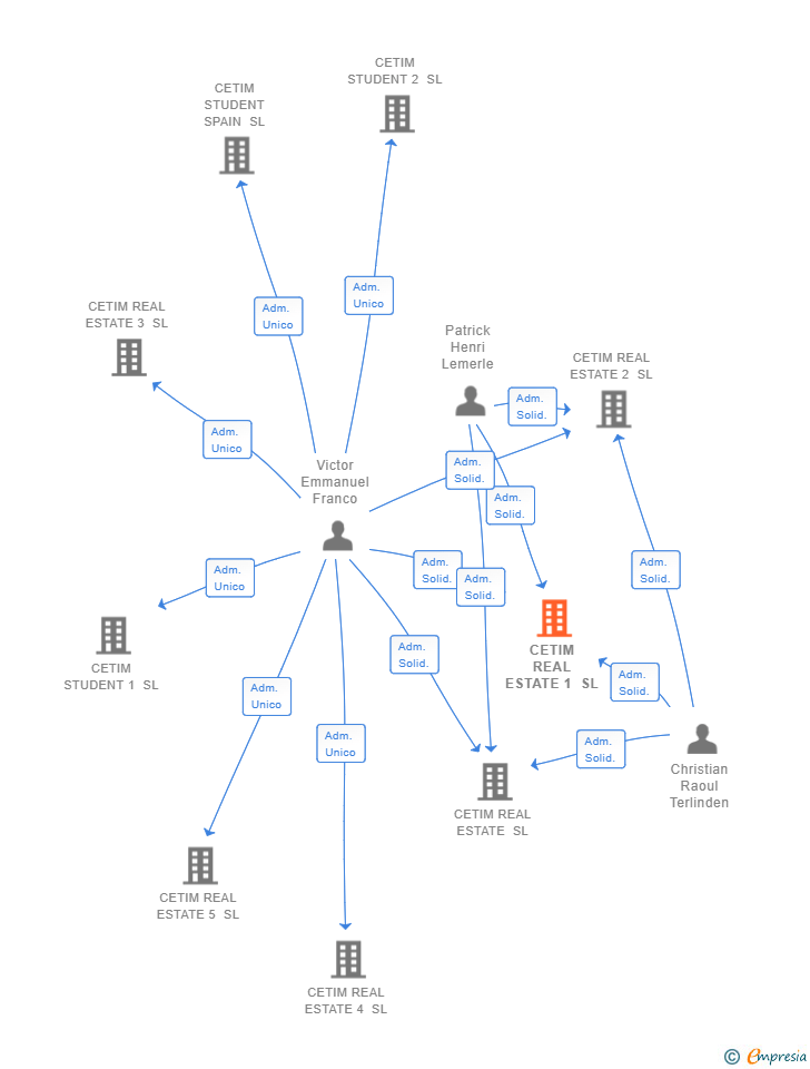 Vinculaciones societarias de CETIM REAL ESTATE 1 SL