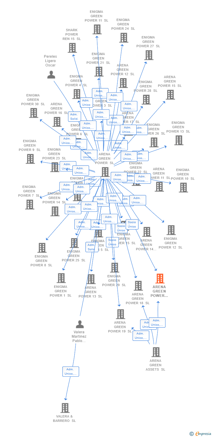 Vinculaciones societarias de ARENA GREEN ASSETS REN 107 SL