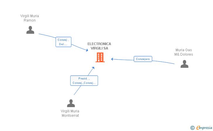 Vinculaciones societarias de ELECTRONICA VIRGILI SA