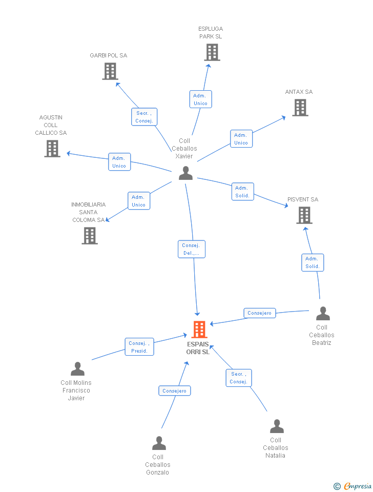 Vinculaciones societarias de ESPAIS ORRI SL