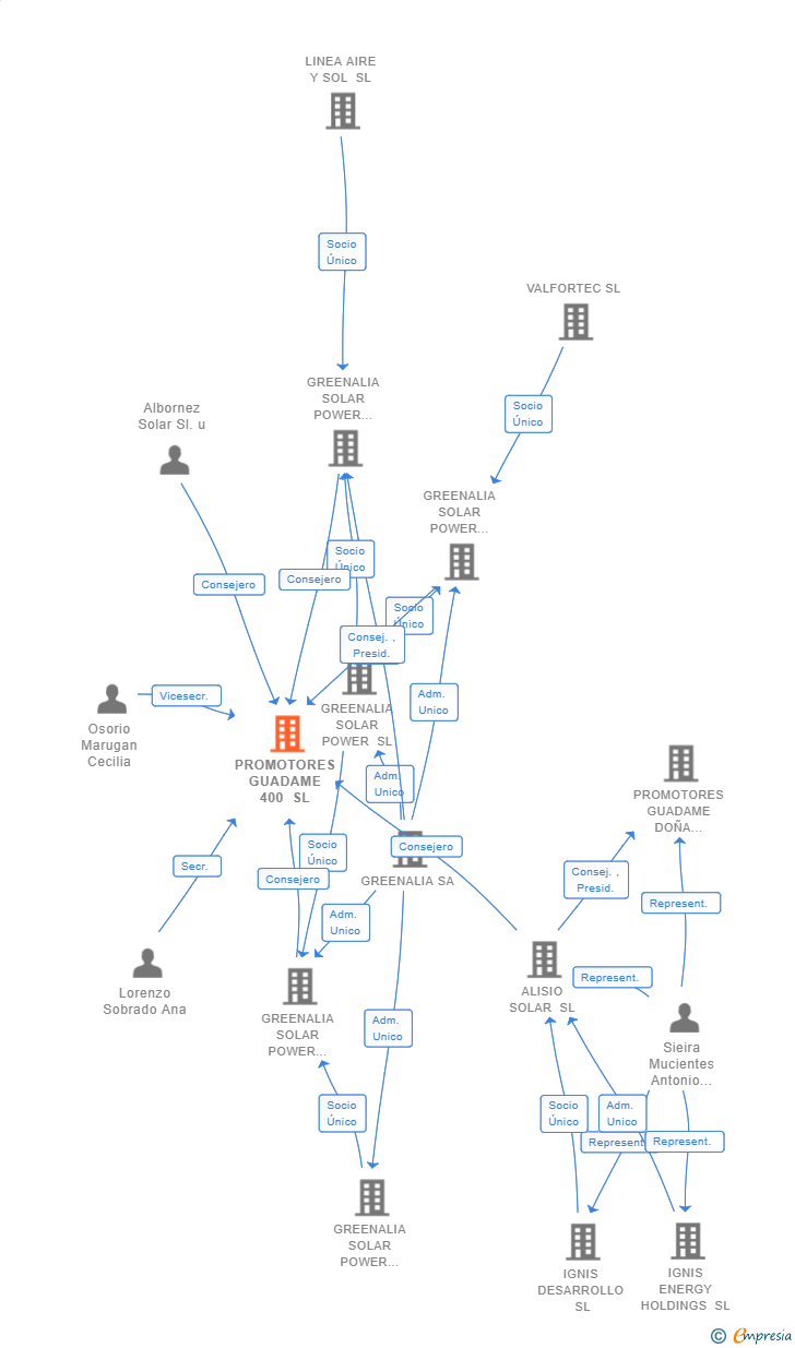 Vinculaciones societarias de PROMOTORES GUADAME 400 SL