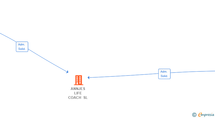Vinculaciones societarias de ANNJES LIFE COACH SL