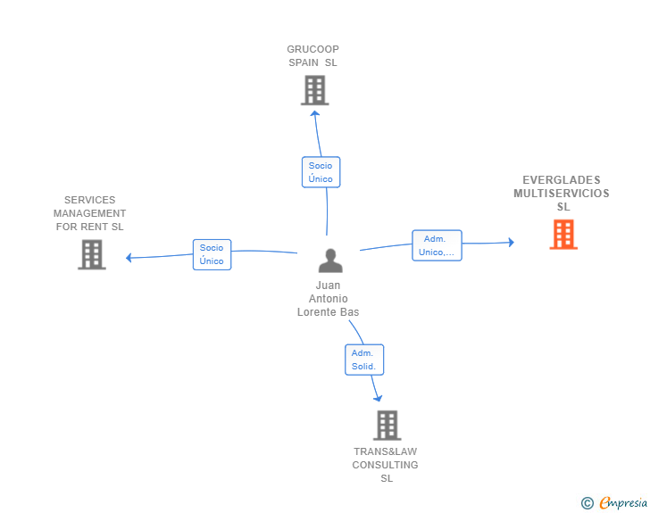 Vinculaciones societarias de EVERGLADES MULTISERVICIOS SL