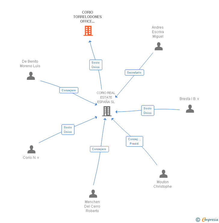 Vinculaciones societarias de CORIO TORRELODONES OFFICE SUITE SL
