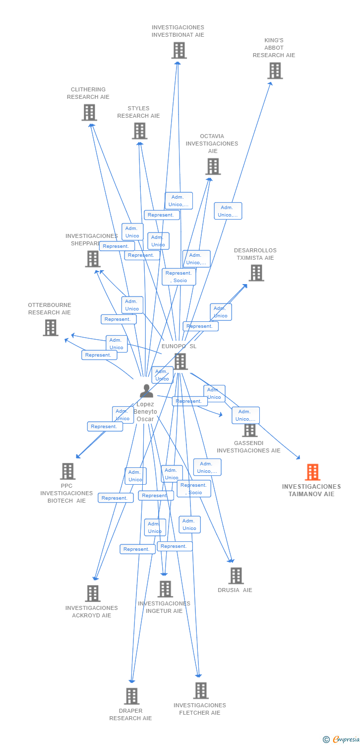 Vinculaciones societarias de INVESTIGACIONES TAIMANOV AIE