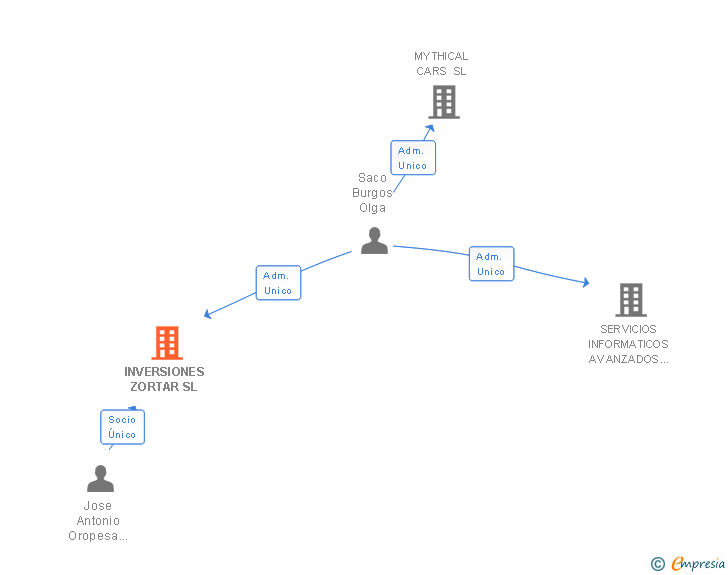 Vinculaciones societarias de INVERSIONES ZORTAR SL