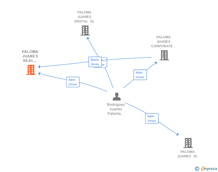 Vinculaciones societarias de PALOMA JUANES REAL ESTATE SL
