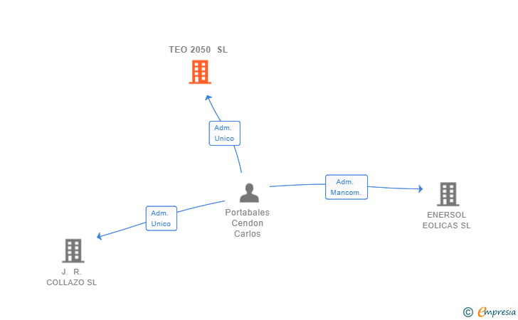 Vinculaciones societarias de TEO 2050 SL