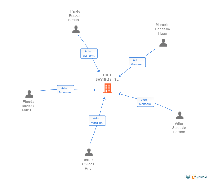 Vinculaciones societarias de DHB SAVINGS SL (EXTINGUIDA)
