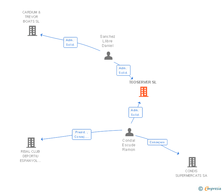 Vinculaciones societarias de TEOSERVER SL
