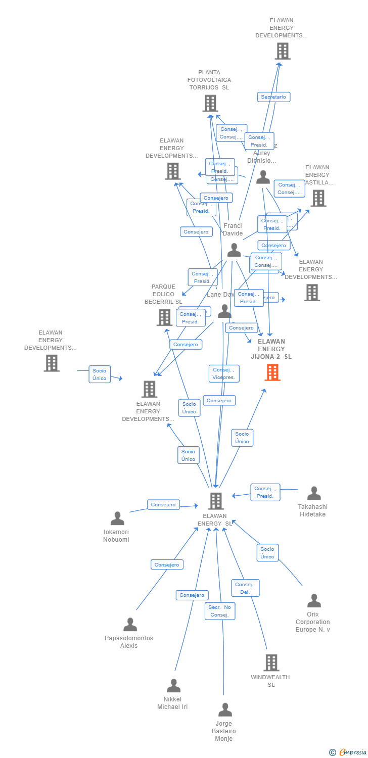 Vinculaciones societarias de ELAWAN ENERGY JIJONA 2 SL