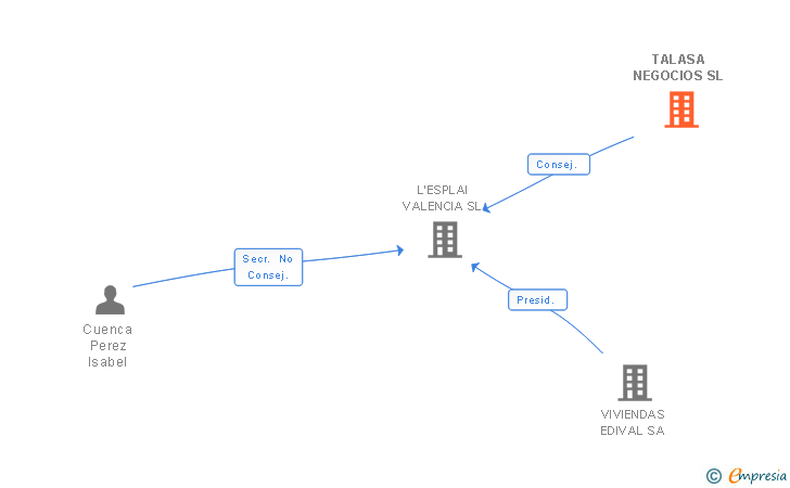 Vinculaciones societarias de TALASA NEGOCIOS SL