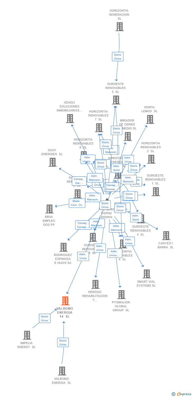 Vinculaciones societarias de VALBONO ENERGIA 14 SL
