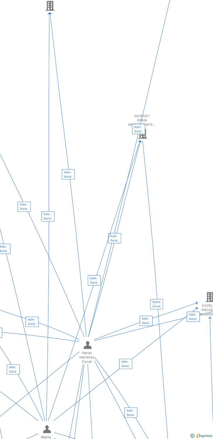 Vinculaciones societarias de GLP IBERIA HOLDINGS 6 SL
