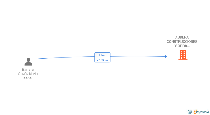 Vinculaciones societarias de ABDERA CONSTRUCCIONES Y OBRA CIVIL SL