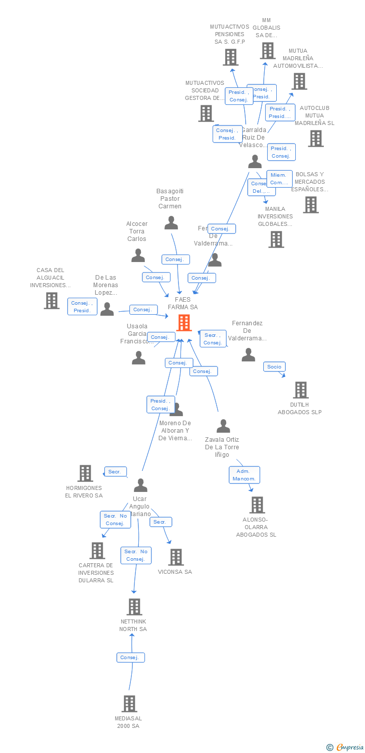 Vinculaciones societarias de FAES FARMA SA
