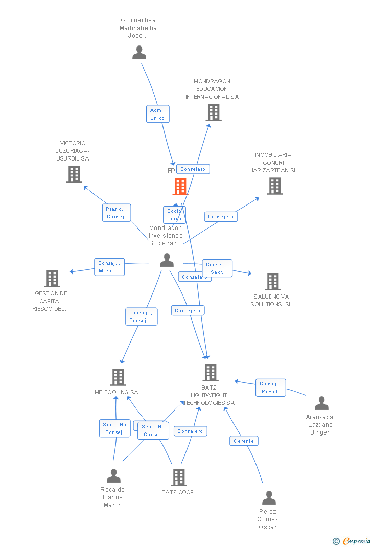 Vinculaciones societarias de FPK SA