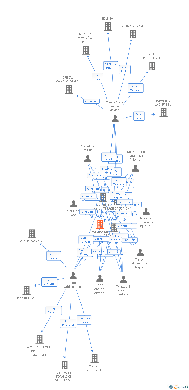 Vinculaciones societarias de PALOPA SA