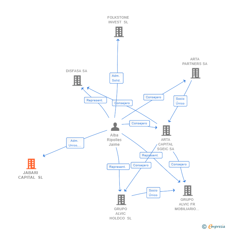 Vinculaciones societarias de JABARI CAPITAL SL