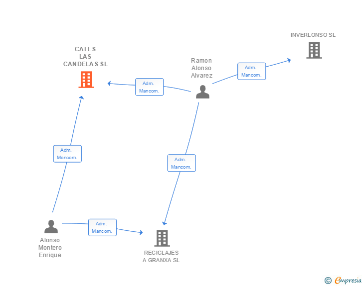 Vinculaciones societarias de CAFES LAS CANDELAS SL