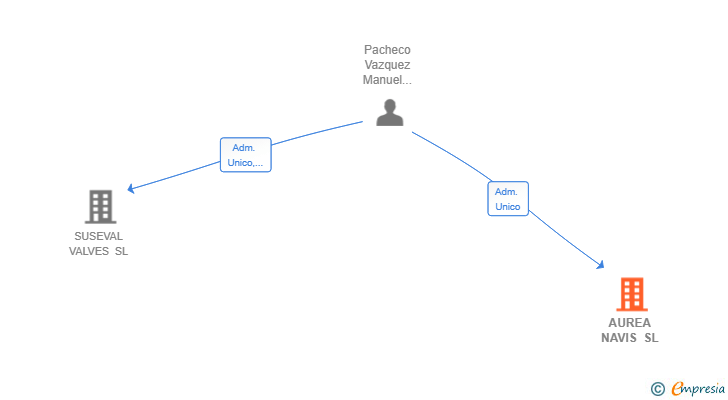 Vinculaciones societarias de AUREA NAVIS SL