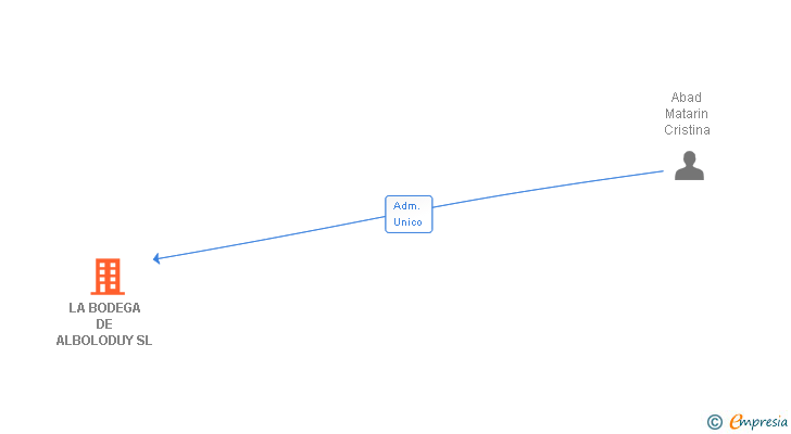 Vinculaciones societarias de LA BODEGA DE ALBOLODUY SL