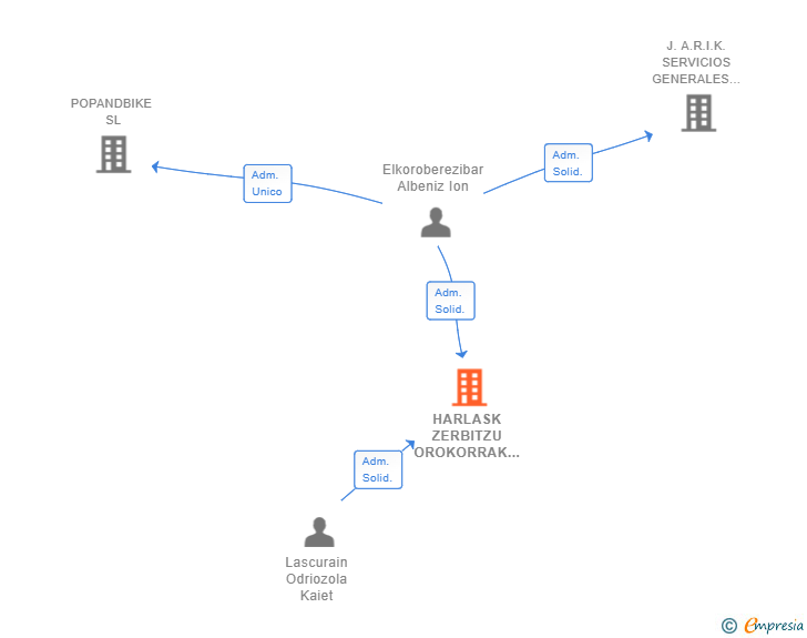Vinculaciones societarias de HARLASK ZERBITZU OROKORRAK SL