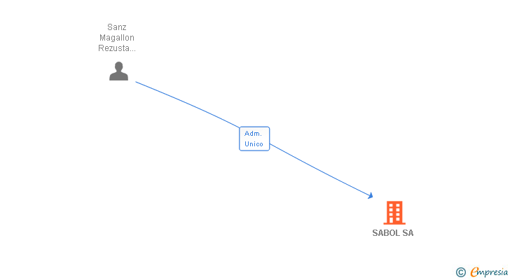 Vinculaciones societarias de SABOL SA