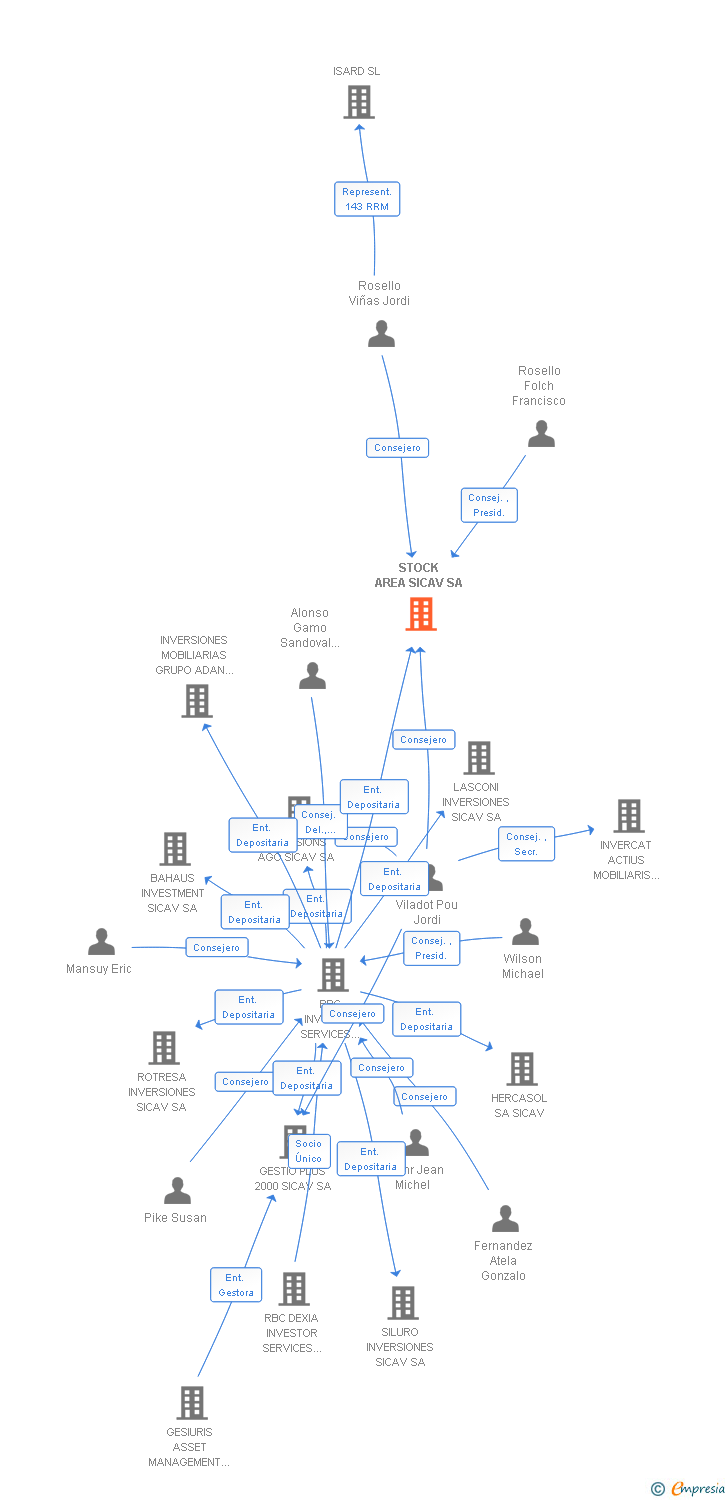 Vinculaciones societarias de STOCK AREA SICAV SA