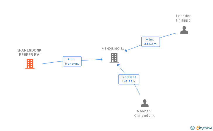 Vinculaciones societarias de KRANENDONK BEHEER BV