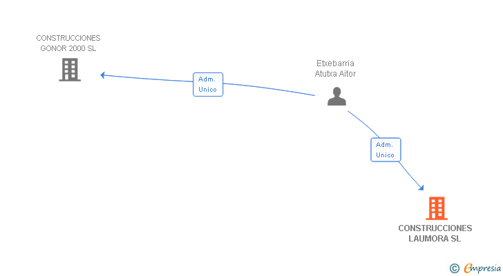 Vinculaciones societarias de CONSTRUCCIONES LAUMORA SL
