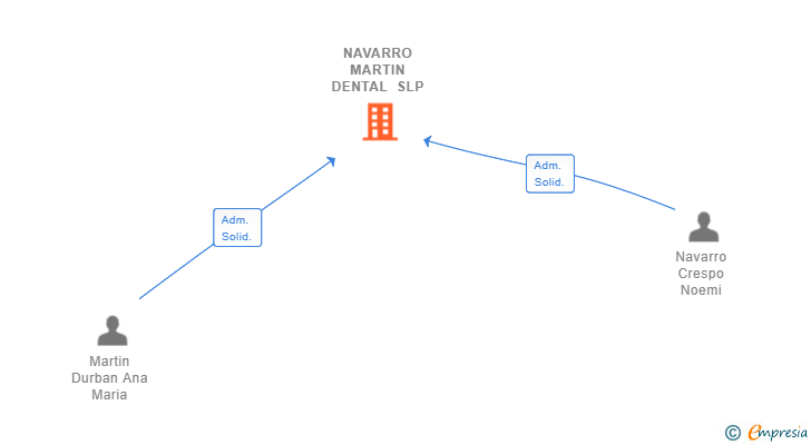 Vinculaciones societarias de NAVARRO MARTIN DENTAL SLP