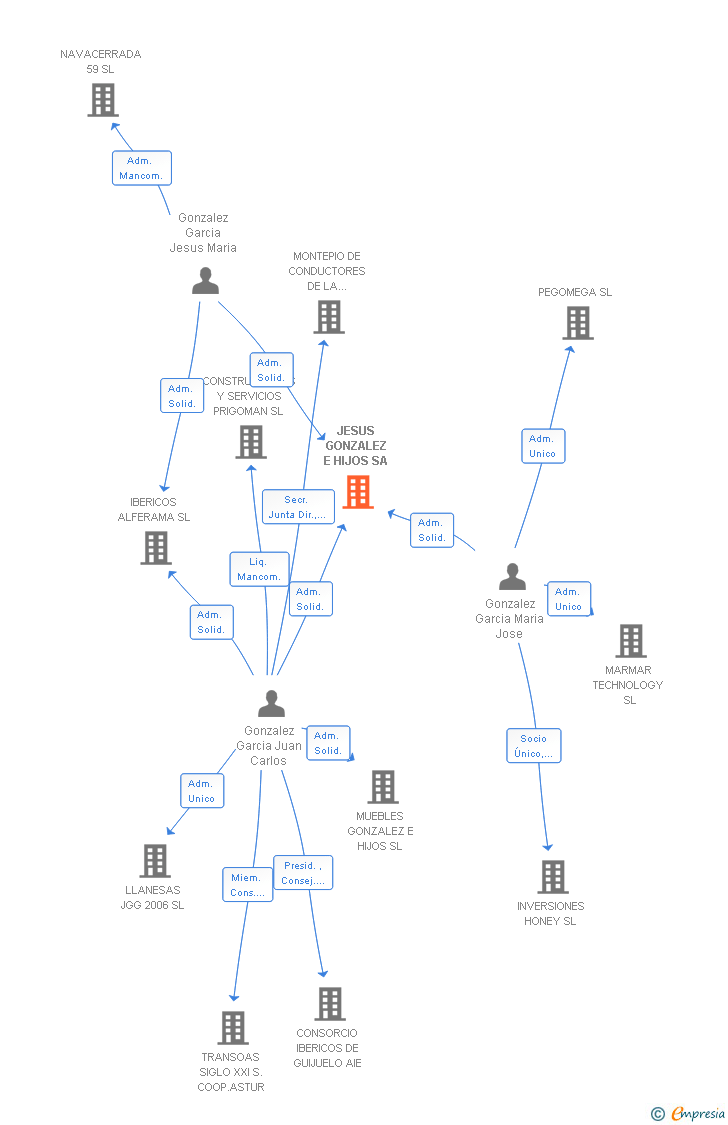 Vinculaciones societarias de JESUS GONZALEZ E HIJOS SA