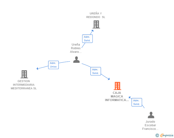 Vinculaciones societarias de CAJA MAGICA INFORMATICA SL
